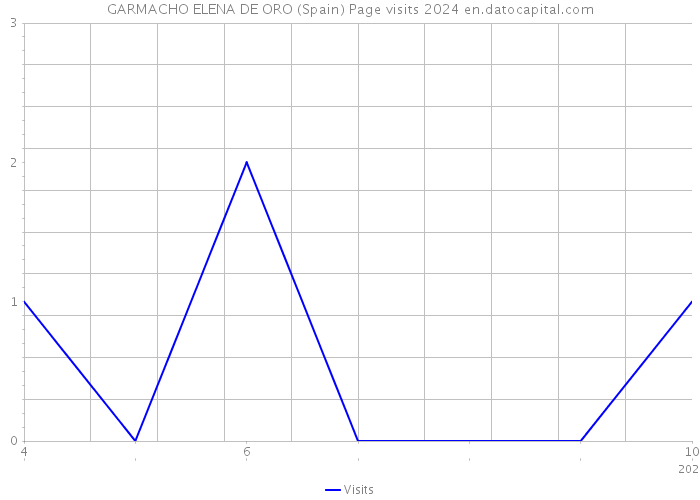 GARMACHO ELENA DE ORO (Spain) Page visits 2024 