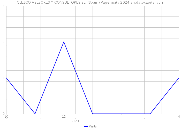 GLEZCO ASESORES Y CONSULTORES SL. (Spain) Page visits 2024 