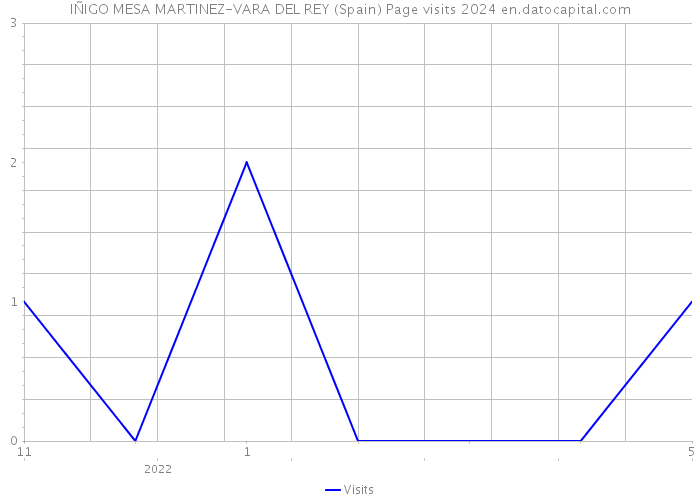 IÑIGO MESA MARTINEZ-VARA DEL REY (Spain) Page visits 2024 