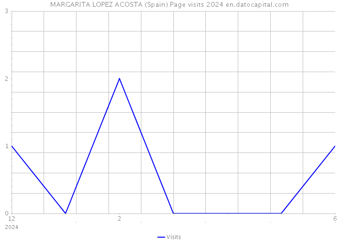 MARGARITA LOPEZ ACOSTA (Spain) Page visits 2024 