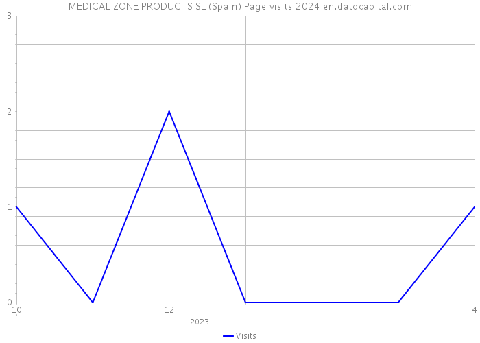 MEDICAL ZONE PRODUCTS SL (Spain) Page visits 2024 
