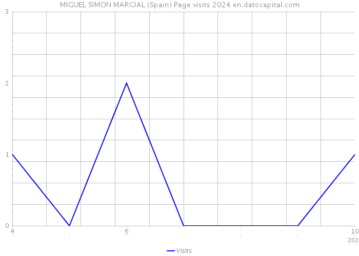 MIGUEL SIMON MARCIAL (Spain) Page visits 2024 