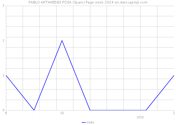 PABLO ARTAMENDI POSA (Spain) Page visits 2024 