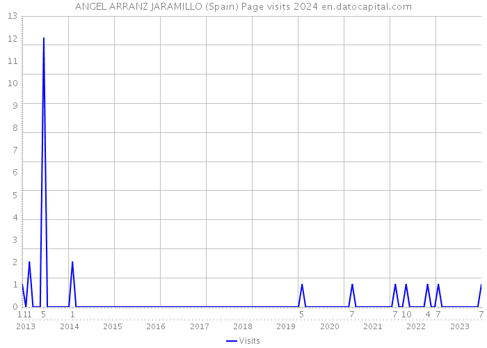 ANGEL ARRANZ JARAMILLO (Spain) Page visits 2024 