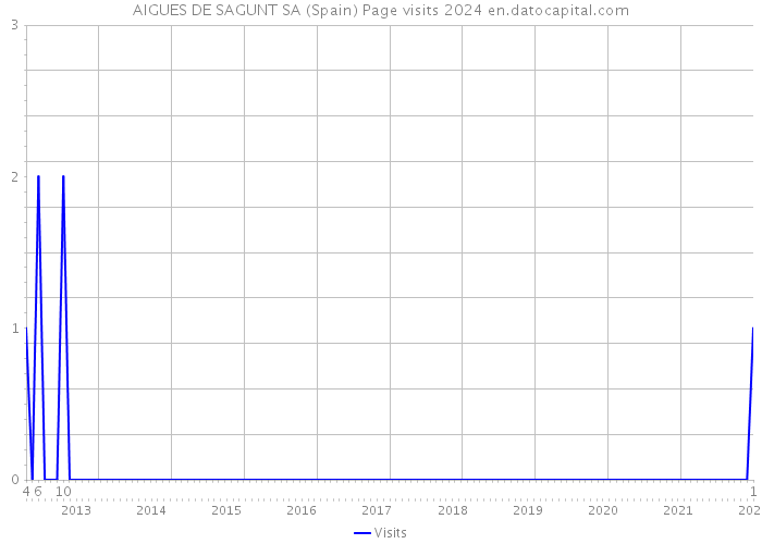AIGUES DE SAGUNT SA (Spain) Page visits 2024 