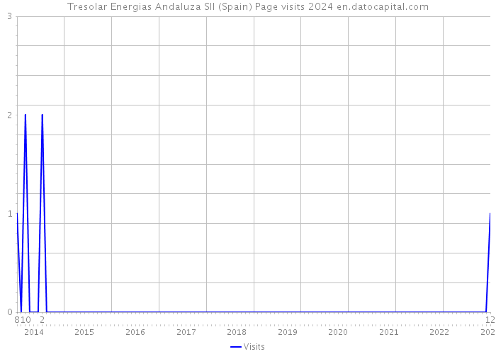 Tresolar Energias Andaluza Sll (Spain) Page visits 2024 