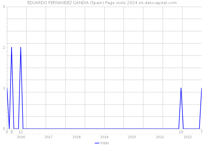 EDUARDO FERNANDEZ GANDIA (Spain) Page visits 2024 