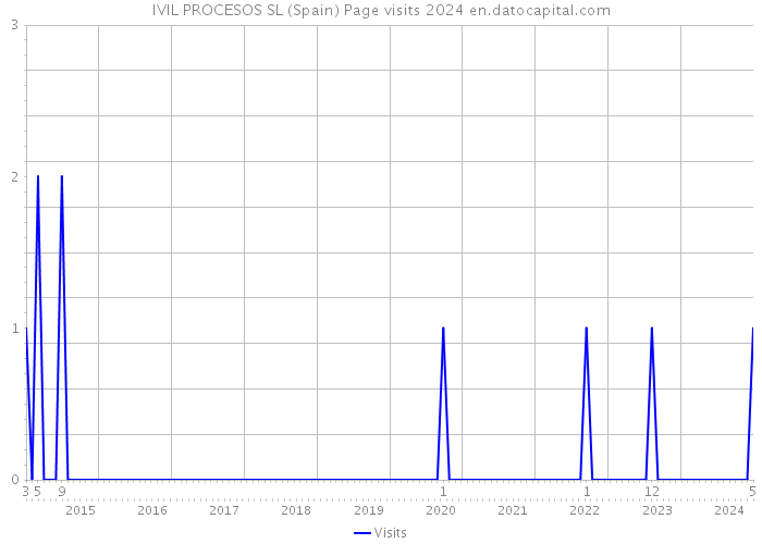 IVIL PROCESOS SL (Spain) Page visits 2024 