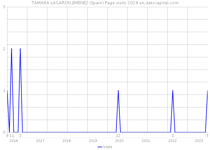 TAMARA LAGARON JIMENEZ (Spain) Page visits 2024 
