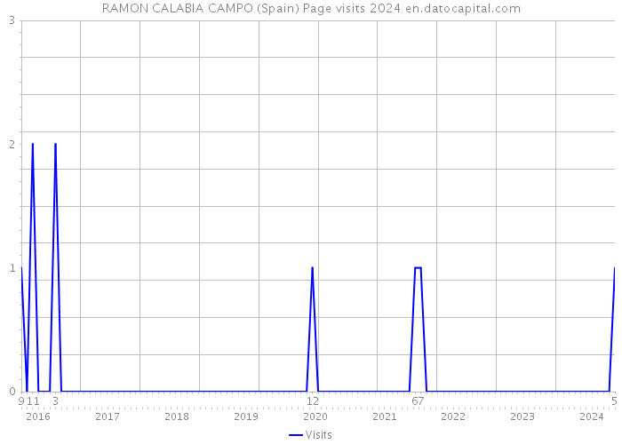 RAMON CALABIA CAMPO (Spain) Page visits 2024 