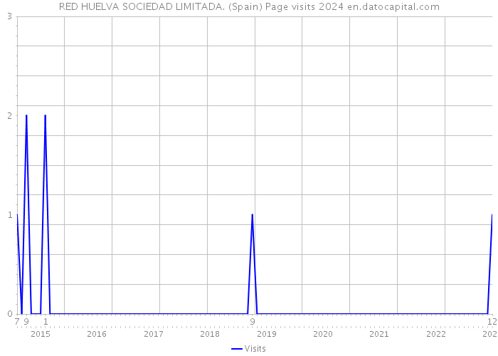 RED HUELVA SOCIEDAD LIMITADA. (Spain) Page visits 2024 