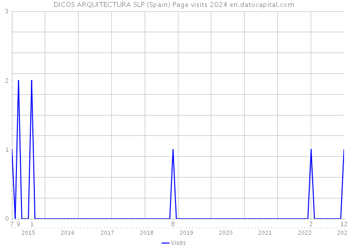 DICOS ARQUITECTURA SLP (Spain) Page visits 2024 