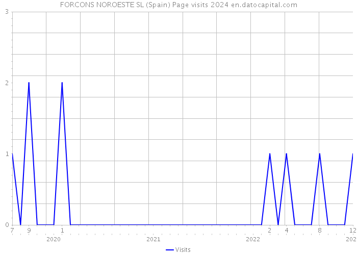 FORCONS NOROESTE SL (Spain) Page visits 2024 