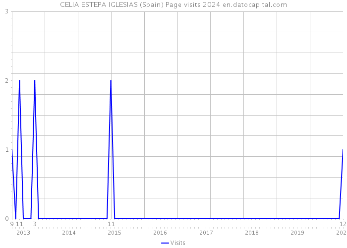 CELIA ESTEPA IGLESIAS (Spain) Page visits 2024 