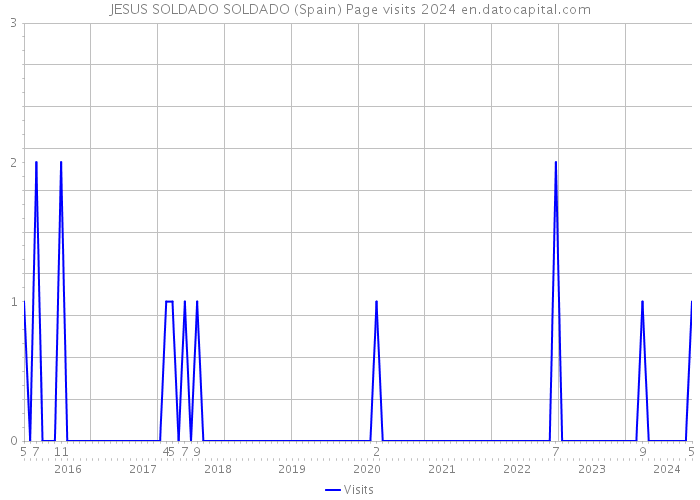 JESUS SOLDADO SOLDADO (Spain) Page visits 2024 
