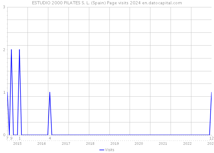 ESTUDIO 2000 PILATES S. L. (Spain) Page visits 2024 