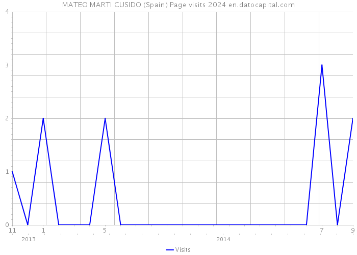 MATEO MARTI CUSIDO (Spain) Page visits 2024 