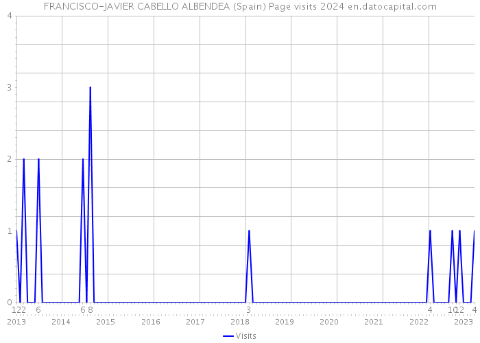 FRANCISCO-JAVIER CABELLO ALBENDEA (Spain) Page visits 2024 