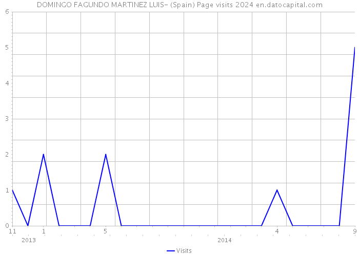 DOMINGO FAGUNDO MARTINEZ LUIS- (Spain) Page visits 2024 