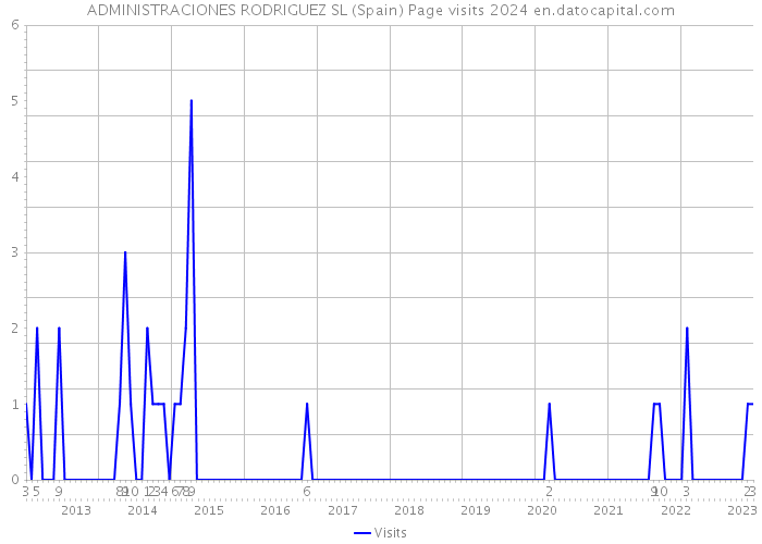 ADMINISTRACIONES RODRIGUEZ SL (Spain) Page visits 2024 