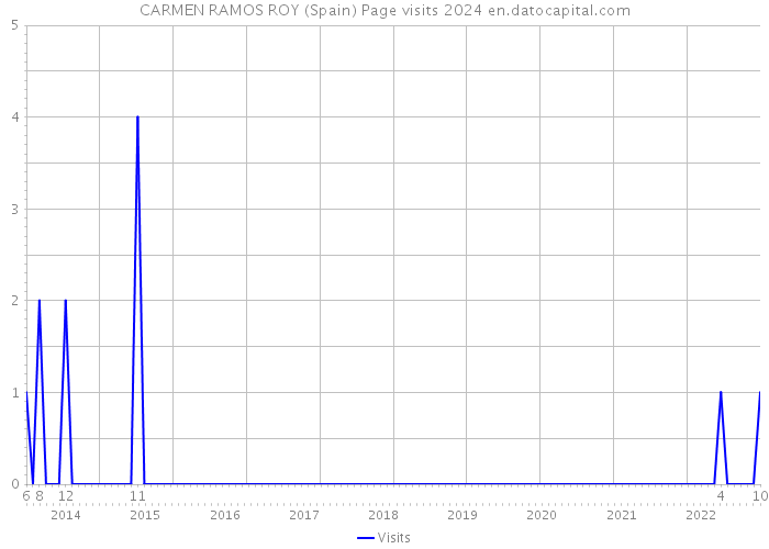 CARMEN RAMOS ROY (Spain) Page visits 2024 