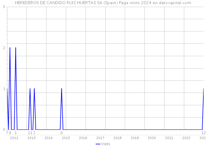 HEREDEROS DE CANDIDO RUIZ HUERTAS SA (Spain) Page visits 2024 