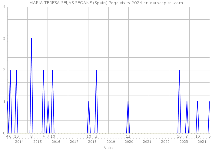 MARIA TERESA SEIJAS SEOANE (Spain) Page visits 2024 