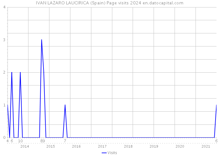 IVAN LAZARO LAUCIRICA (Spain) Page visits 2024 