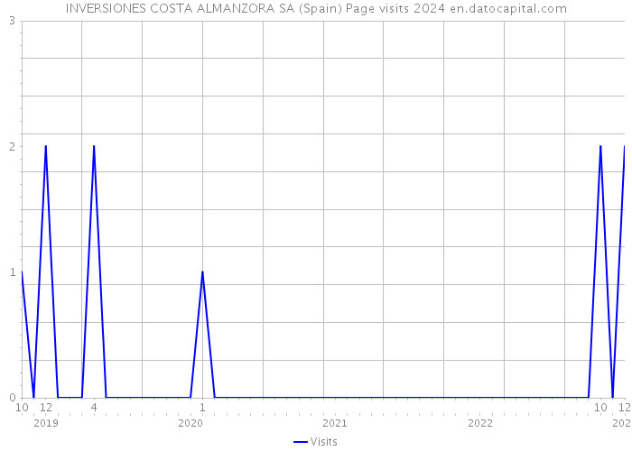 INVERSIONES COSTA ALMANZORA SA (Spain) Page visits 2024 