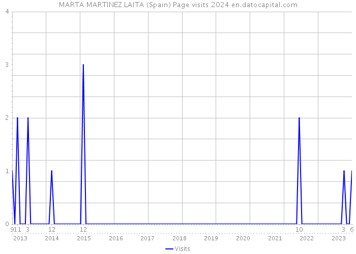 MARTA MARTINEZ LAITA (Spain) Page visits 2024 