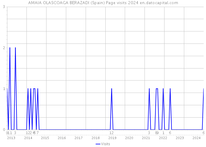 AMAIA OLASCOAGA BERAZADI (Spain) Page visits 2024 