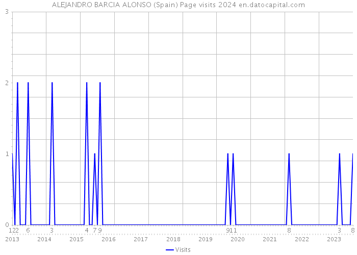 ALEJANDRO BARCIA ALONSO (Spain) Page visits 2024 