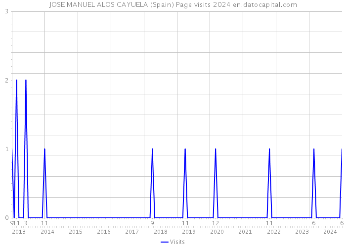 JOSE MANUEL ALOS CAYUELA (Spain) Page visits 2024 