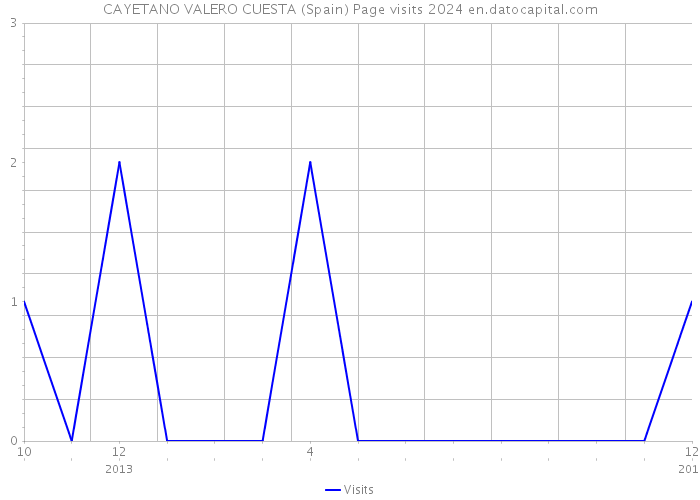 CAYETANO VALERO CUESTA (Spain) Page visits 2024 