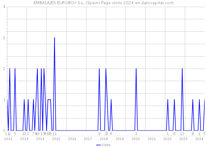 EMBALAJES EUROBOX S.L. (Spain) Page visits 2024 