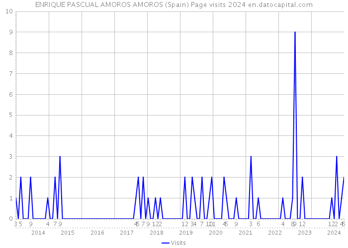 ENRIQUE PASCUAL AMOROS AMOROS (Spain) Page visits 2024 