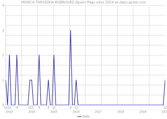 MONICA TARAZONA RODRIGUEZ (Spain) Page visits 2024 