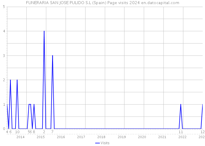FUNERARIA SAN JOSE PULIDO S.L (Spain) Page visits 2024 
