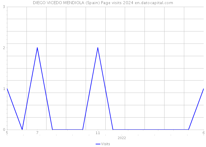 DIEGO VICEDO MENDIOLA (Spain) Page visits 2024 