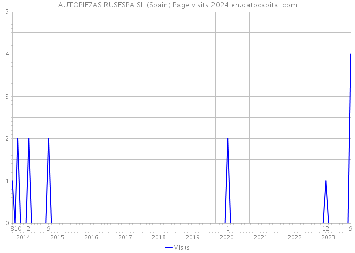 AUTOPIEZAS RUSESPA SL (Spain) Page visits 2024 