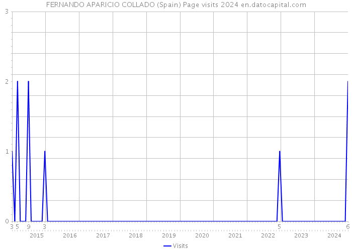 FERNANDO APARICIO COLLADO (Spain) Page visits 2024 