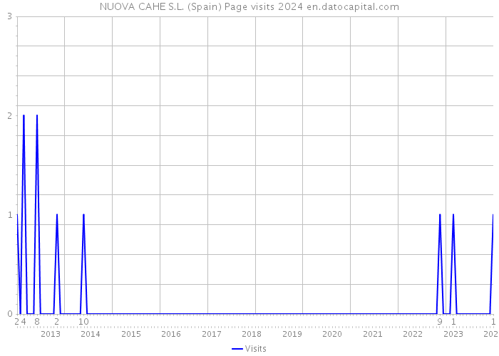 NUOVA CAHE S.L. (Spain) Page visits 2024 