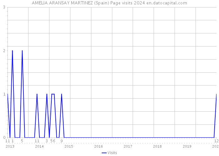 AMELIA ARANSAY MARTINEZ (Spain) Page visits 2024 