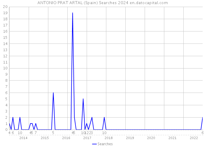 ANTONIO PRAT ARTAL (Spain) Searches 2024 