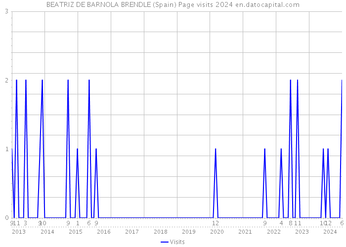 BEATRIZ DE BARNOLA BRENDLE (Spain) Page visits 2024 