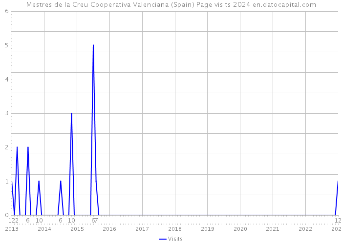 Mestres de la Creu Cooperativa Valenciana (Spain) Page visits 2024 