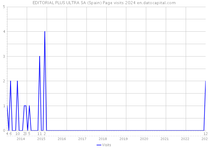 EDITORIAL PLUS ULTRA SA (Spain) Page visits 2024 