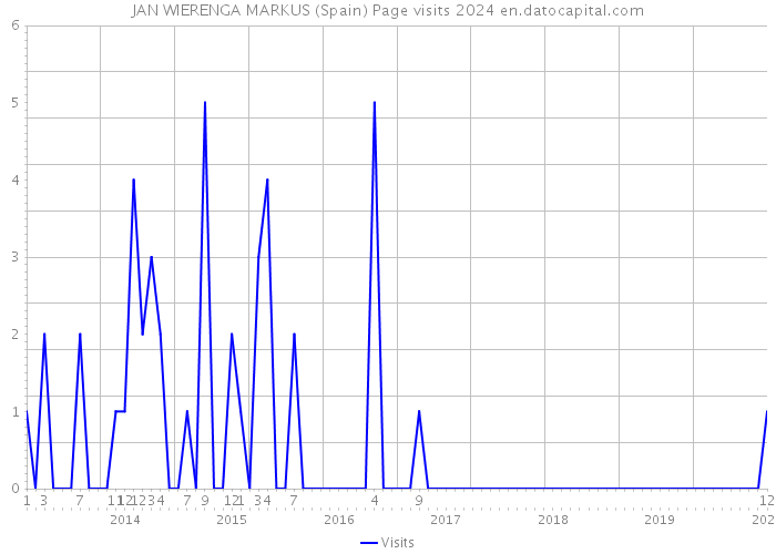 JAN WIERENGA MARKUS (Spain) Page visits 2024 