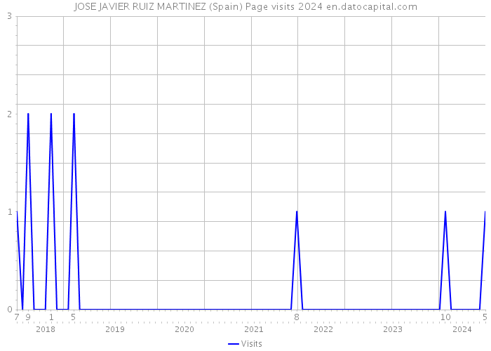 JOSE JAVIER RUIZ MARTINEZ (Spain) Page visits 2024 