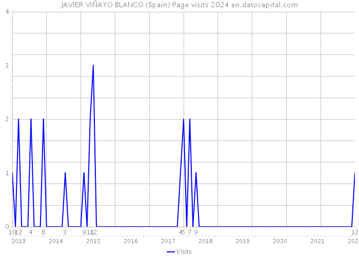 JAVIER VIÑAYO BLANCO (Spain) Page visits 2024 